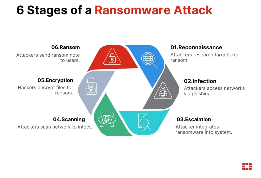 Bảo Mật Mạng Doanh Nghiệp: Ransomware Là Gì Và Tại Sao Đây Là Mối Đe Dọa Hàng Đầu Với Doanh Nghiệp Việt Nam Năm 2026?